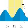 Daymark 239 tide chart for Wednesday, October 1, 2025