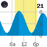Daymark 239 tide chart for Tuesday, October 21, 2025
