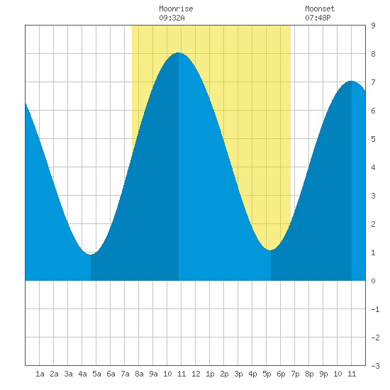 Daymark 239 tide chart for Thursday, October 23, 2025
