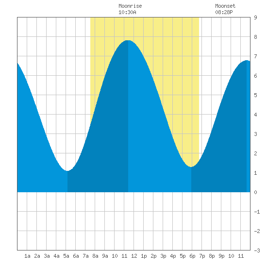 Daymark 239 tide chart for Friday, October 24, 2025