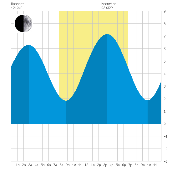 Daymark 239 tide chart for Wednesday, October 29, 2025