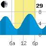 Daymark 239 tide chart for Wednesday, October 29, 2025