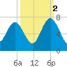 Daymark 239 tide chart for Thursday, October 2, 2025