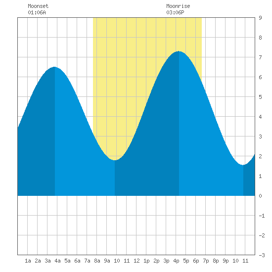 Daymark 239 tide chart for Thursday, October 30, 2025