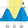 Daymark 239 tide chart for Friday, October 3, 2025