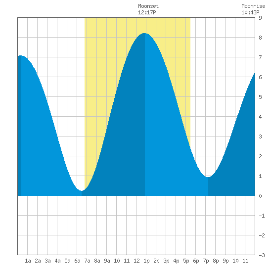 Daymark 239 tide chart for Monday, November 10, 2025