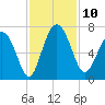 Daymark 239 tide chart for Monday, November 10, 2025