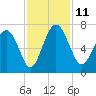 Daymark 239 tide chart for Tuesday, November 11, 2025