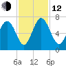 Daymark 239 tide chart for Wednesday, November 12, 2025