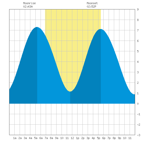 Daymark 239 tide chart for Saturday, November 15, 2025