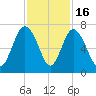 Daymark 239 tide chart for Sunday, November 16, 2025