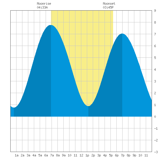 Daymark 239 tide chart for Monday, November 17, 2025