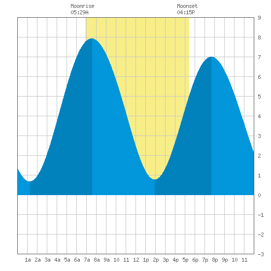 Daymark 239 tide chart for Tuesday, November 18, 2025