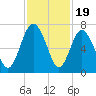 Daymark 239 tide chart for Wednesday, November 19, 2025