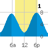 Daymark 239 tide chart for Saturday, November 1, 2025