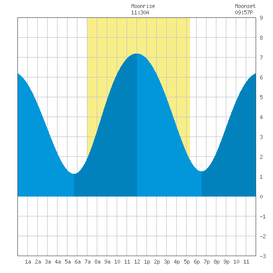Daymark 239 tide chart for Tuesday, November 25, 2025