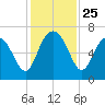 Daymark 239 tide chart for Tuesday, November 25, 2025