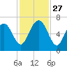 Daymark 239 tide chart for Thursday, November 27, 2025