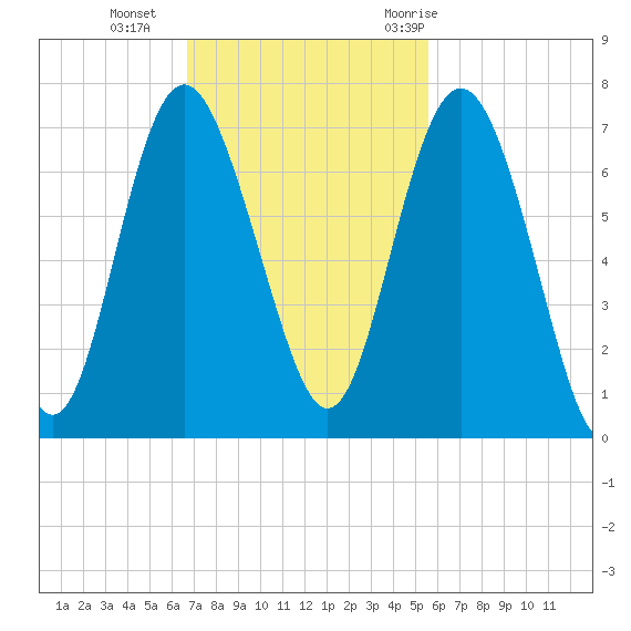 Daymark 239 tide chart for Sunday, November 2, 2025
