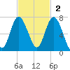 Daymark 239 tide chart for Sunday, November 2, 2025