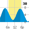 Daymark 239 tide chart for Sunday, November 30, 2025
