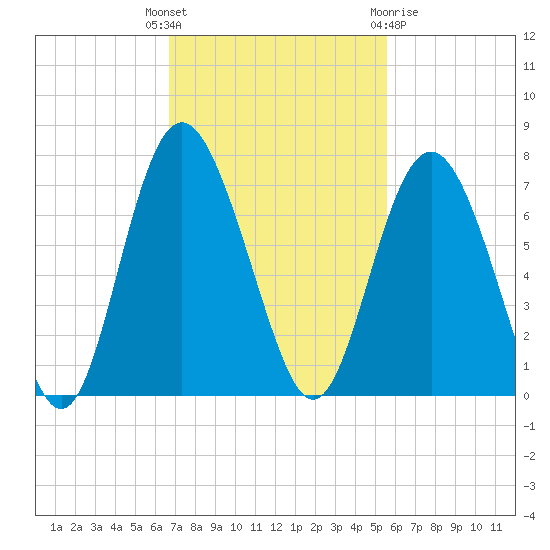 Daymark 239 tide chart for Tuesday, November 4, 2025