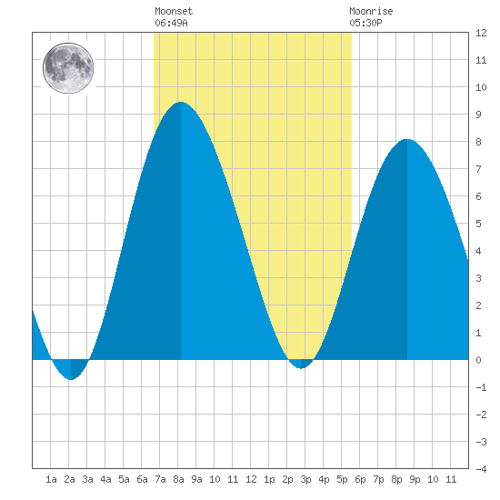 Daymark 239 tide chart for Wednesday, November 5, 2025