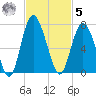 Daymark 239 tide chart for Wednesday, November 5, 2025
