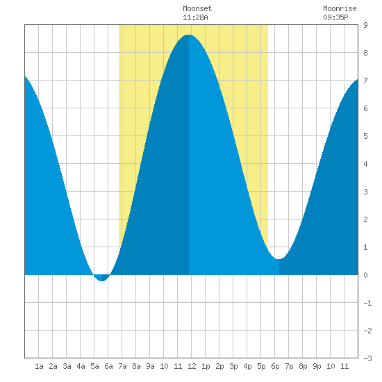 Daymark 239 tide chart for Sunday, November 9, 2025