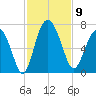 Daymark 239 tide chart for Sunday, November 9, 2025