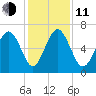 Daymark 239 tide chart for Thursday, December 11, 2025