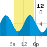 Daymark 239 tide chart for Friday, December 12, 2025