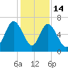 Daymark 239 tide chart for Sunday, December 14, 2025