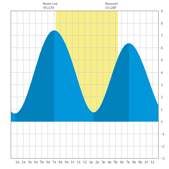 Daymark 239 tide chart for Wednesday, December 17, 2025