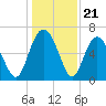 Daymark 239 tide chart for Sunday, December 21, 2025