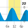 Daymark 239 tide chart for Monday, December 22, 2025