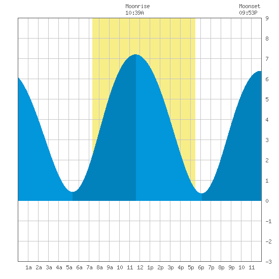 Daymark 239 tide chart for Wednesday, December 24, 2025