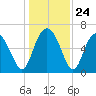 Daymark 239 tide chart for Wednesday, December 24, 2025