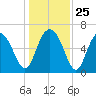 Daymark 239 tide chart for Thursday, December 25, 2025