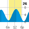 Daymark 239 tide chart for Friday, December 26, 2025
