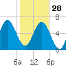 Daymark 239 tide chart for Sunday, December 28, 2025