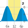 Daymark 239 tide chart for Tuesday, December 2, 2025