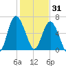 Daymark 239 tide chart for Wednesday, December 31, 2025