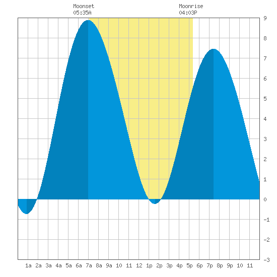 Daymark 239 tide chart for Wednesday, December 3, 2025