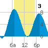 Daymark 239 tide chart for Wednesday, December 3, 2025