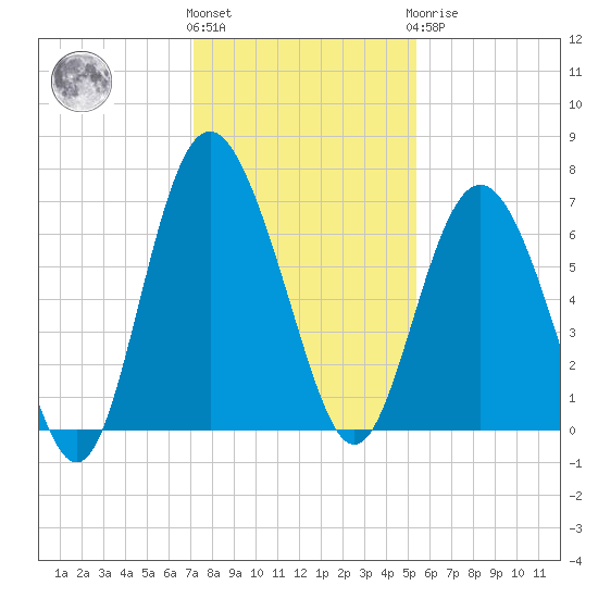 Daymark 239 tide chart for Thursday, December 4, 2025