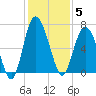 Daymark 239 tide chart for Friday, December 5, 2025