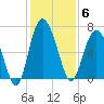 Daymark 239 tide chart for Saturday, December 6, 2025