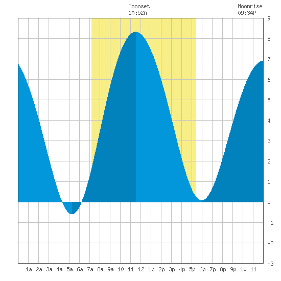 Daymark 239 tide chart for Monday, December 8, 2025