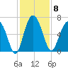 Daymark 239 tide chart for Monday, December 8, 2025